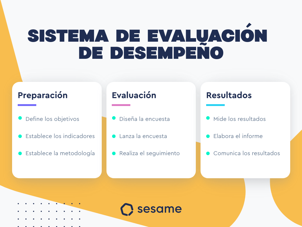 Formas de evaluar el desempeño Sistema de evaluación de desempeño